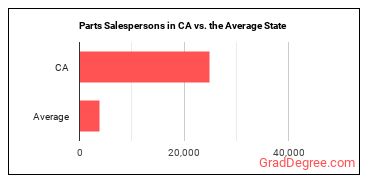 Parts Salespersons in California vs. the average state