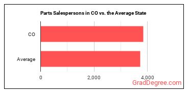 Parts Salespersons in Colorado vs. the average state