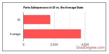 Parts Salespersons in Idaho vs. the average state