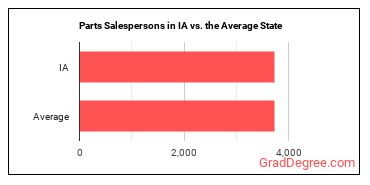 Parts Salespersons in Iowa vs. the average state