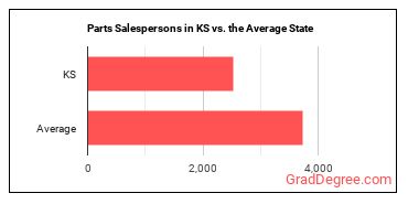 Parts Salespersons in Kansas vs. the average state