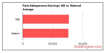 Parts Salespersons earnings in Maine vs. the national average