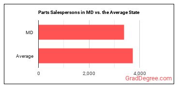 Parts Salespersons in Maryland vs. the average state