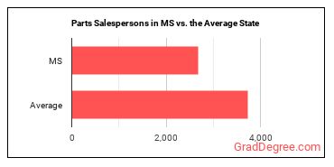 Parts Salespersons in Mississippi vs. the average state