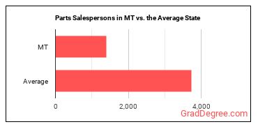Parts Salespersons in Montana vs. the average state
