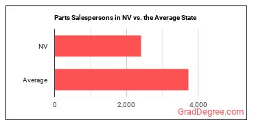 Parts Salespersons in Nevada vs. the average state