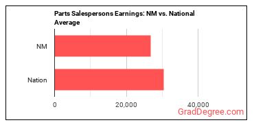 Parts Salespersons earnings in New Mexico vs. the national average
