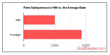 Parts Salespersons in New Mexico vs. the average state