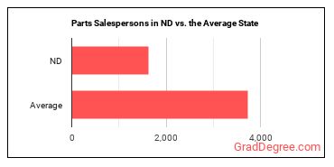 Parts Salespersons in North Dakota vs. the average state