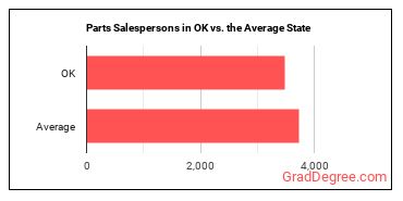 Parts Salespersons in Oklahoma vs. the average state