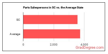 Parts Salespersons in South Carolina vs. the average state
