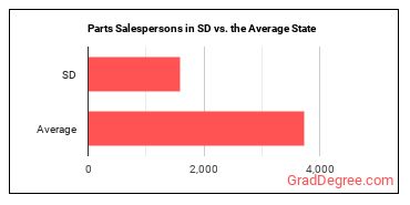 Parts Salespersons in South Dakota vs. the average state