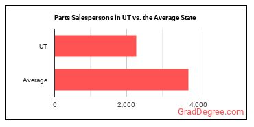 Parts Salespersons in Utah vs. the average state