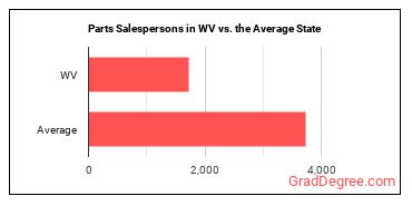 Parts Salespersons in West Virginia vs. the average state