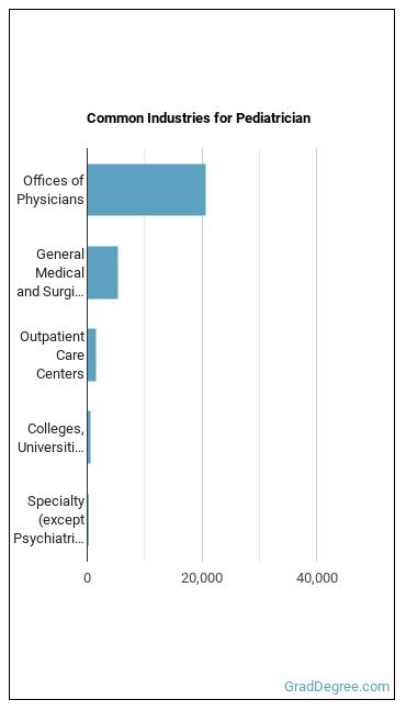 Pediatricians, General industries