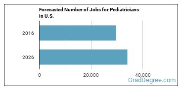 Forecasted number of jobs for Pediatricians, General