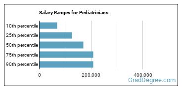 Salary ranges for Pediatricians, General