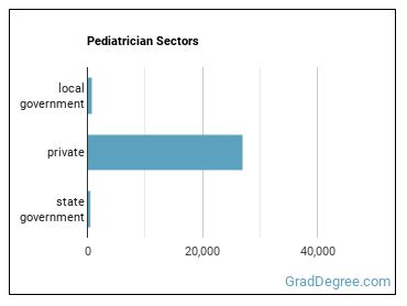 Pediatricians, General sectors