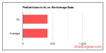 Pediatricians, General in Alabama vs. the average state