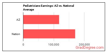 Pediatricians, General earnings in Arizona vs. the national average