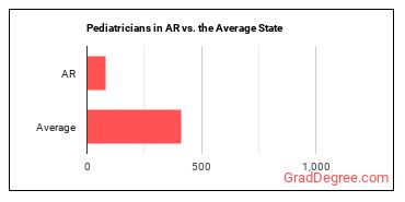 Pediatricians, General in Arkansas vs. the average state