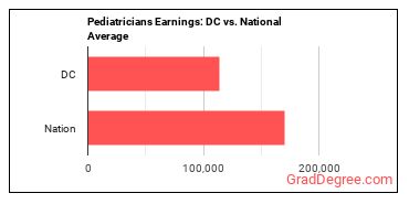 Pediatricians, General earnings in District of Columbia vs. the national average