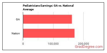 Pediatricians, General earnings in Georgia vs. the national average