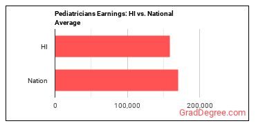 Pediatricians, General earnings in Hawaii vs. the national average