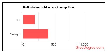 Pediatricians, General in Hawaii vs. the average state