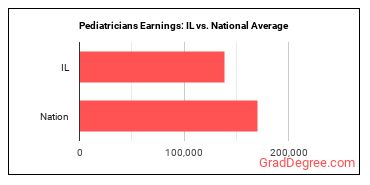 Pediatricians, General earnings in Illinois vs. the national average