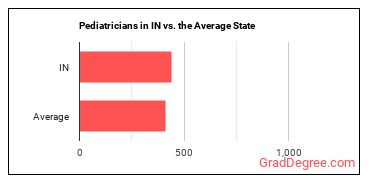 Pediatricians, General in Indiana vs. the average state
