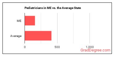 Pediatricians, General in Maine vs. the average state