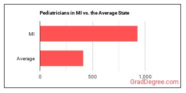 Pediatricians, General in Michigan vs. the average state