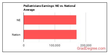Pediatricians, General earnings in Nebraska vs. the national average