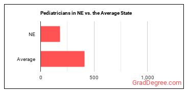 Pediatricians, General in Nebraska vs. the average state