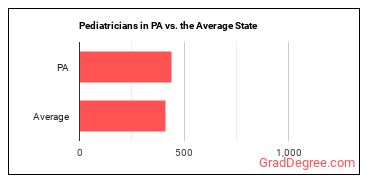 Pediatricians, General in Pennsylvania vs. the average state