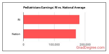Pediatricians, General earnings in Rhode Island vs. the national average