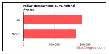 Pediatricians, General earnings in South Dakota vs. the national average