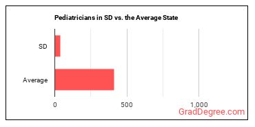 Pediatricians, General in South Dakota vs. the average state