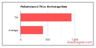 Pediatricians, General in Tennessee vs. the average state