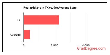 Pediatricians, General in Texas vs. the average state