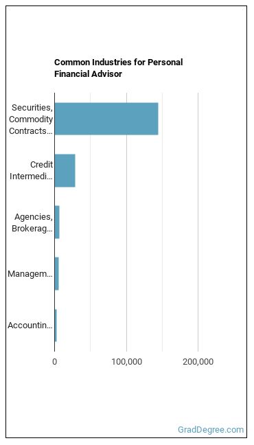 Personal Financial Advisors industries