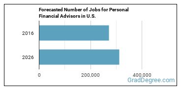 Forecasted number of jobs for Personal Financial Advisors