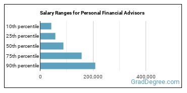 Salary ranges for Personal Financial Advisors