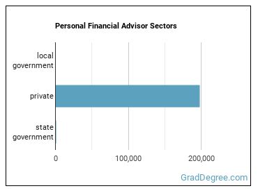 Personal Financial Advisors sectors
