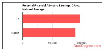 Personal Financial Advisors earnings in California vs. the national average