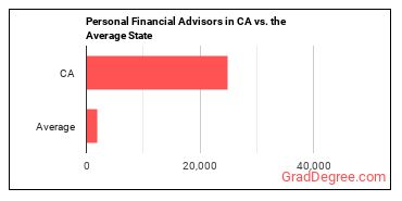 Personal Financial Advisors in California vs. the average state