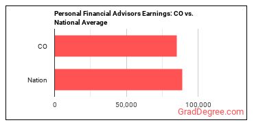 Personal Financial Advisors earnings in Colorado vs. the national average