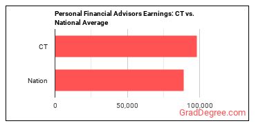 Personal Financial Advisors earnings in Connecticut vs. the national average