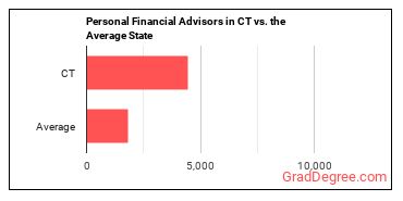 Personal Financial Advisors in Connecticut vs. the average state